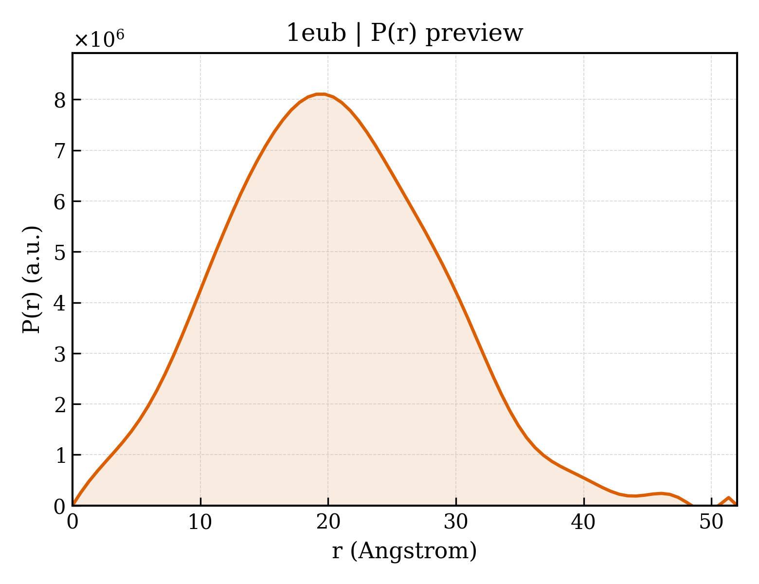 P(r) distribution for 1eub