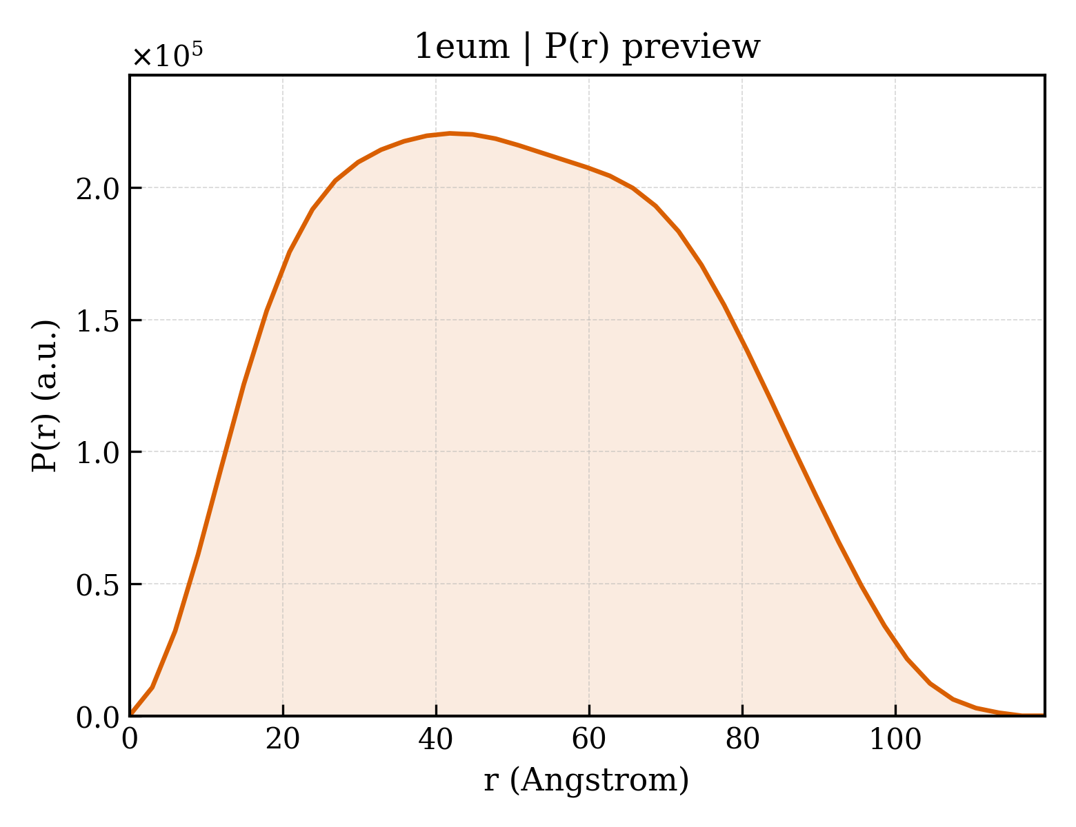 P(r) distribution for 1eum