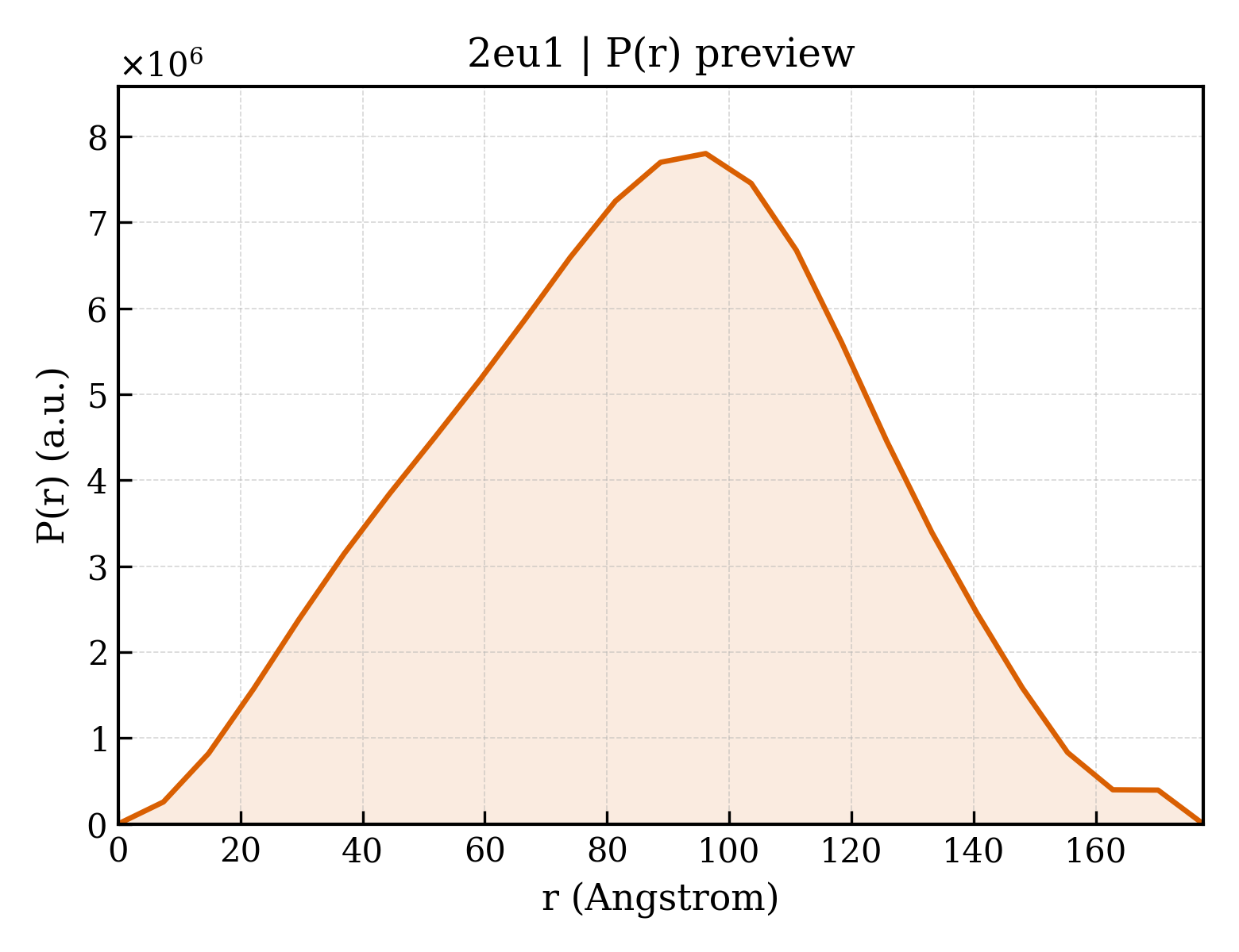P(r) distribution for 2eu1