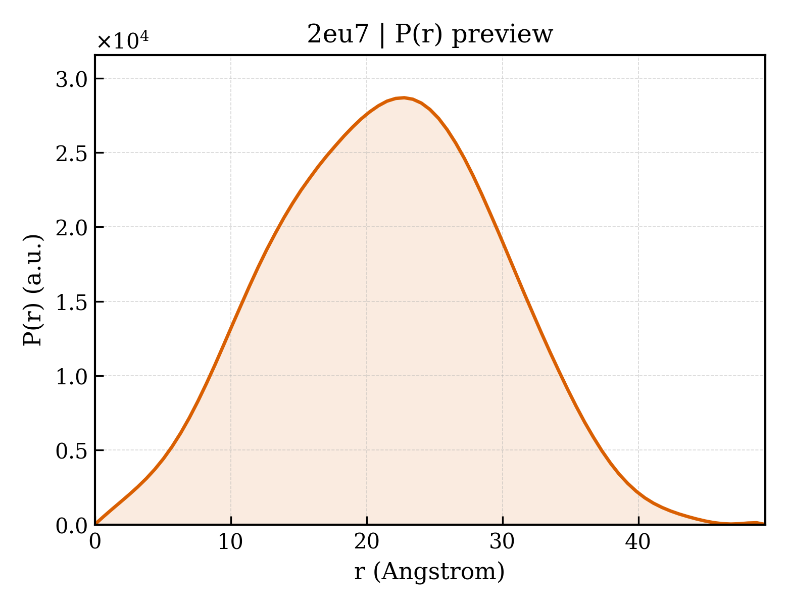 P(r) distribution for 2eu7