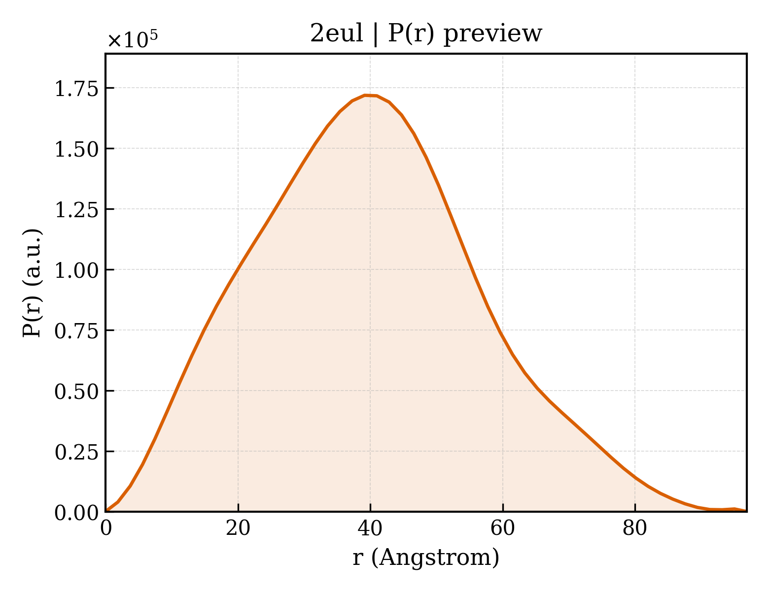 P(r) distribution for 2eul