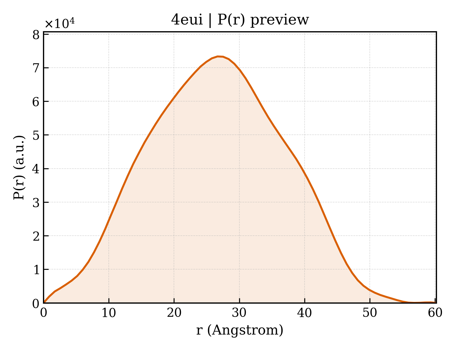 P(r) distribution for 4eui