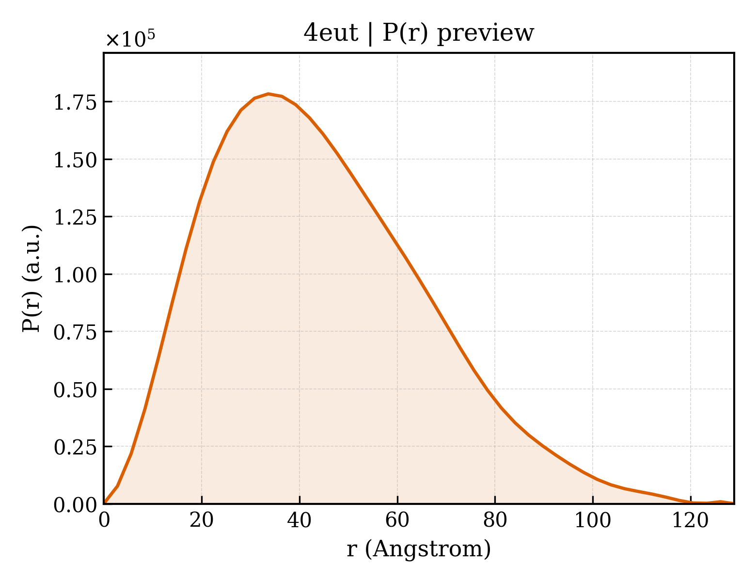 P(r) distribution for 4eut