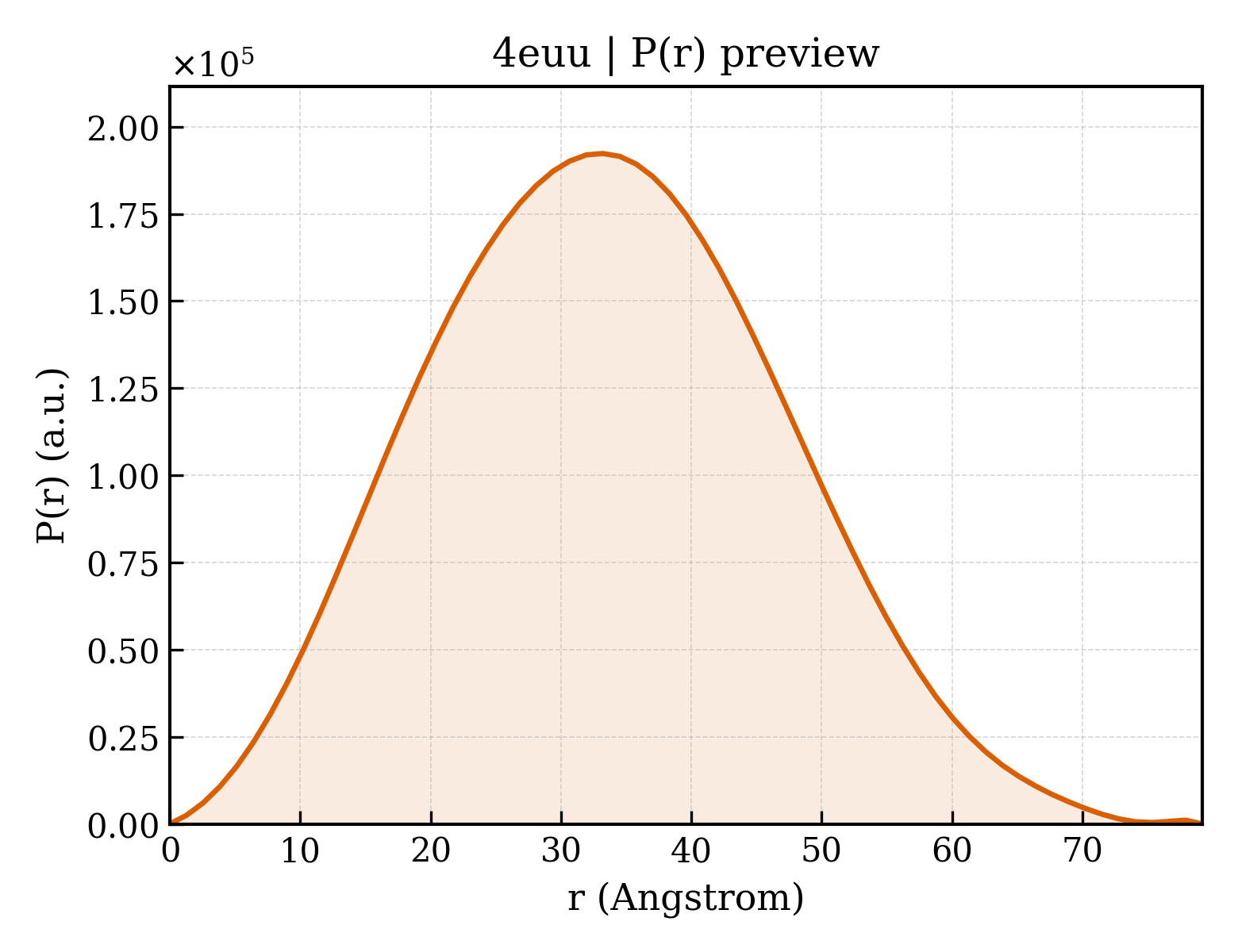 P(r) distribution for 4euu