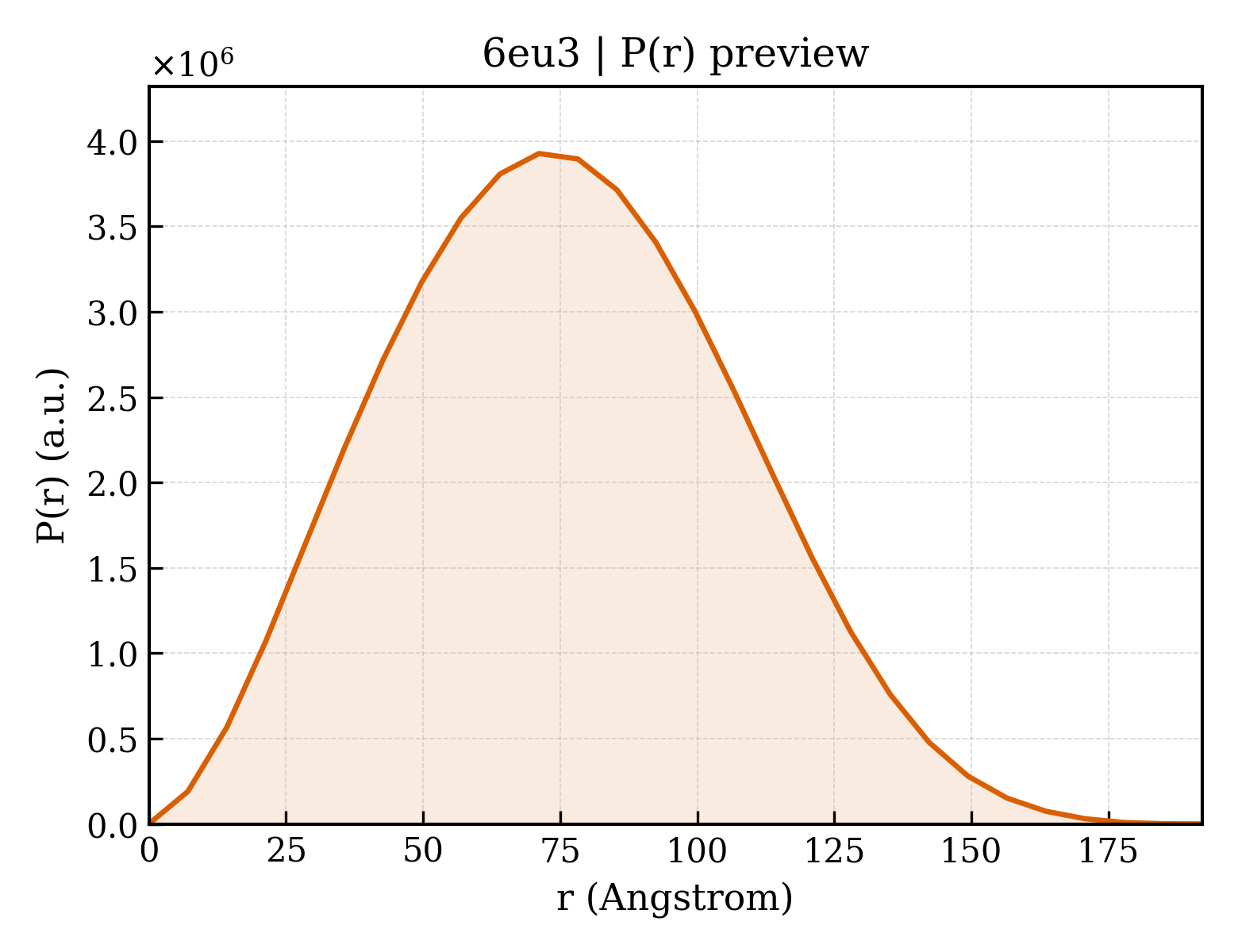 P(r) distribution for 6eu3