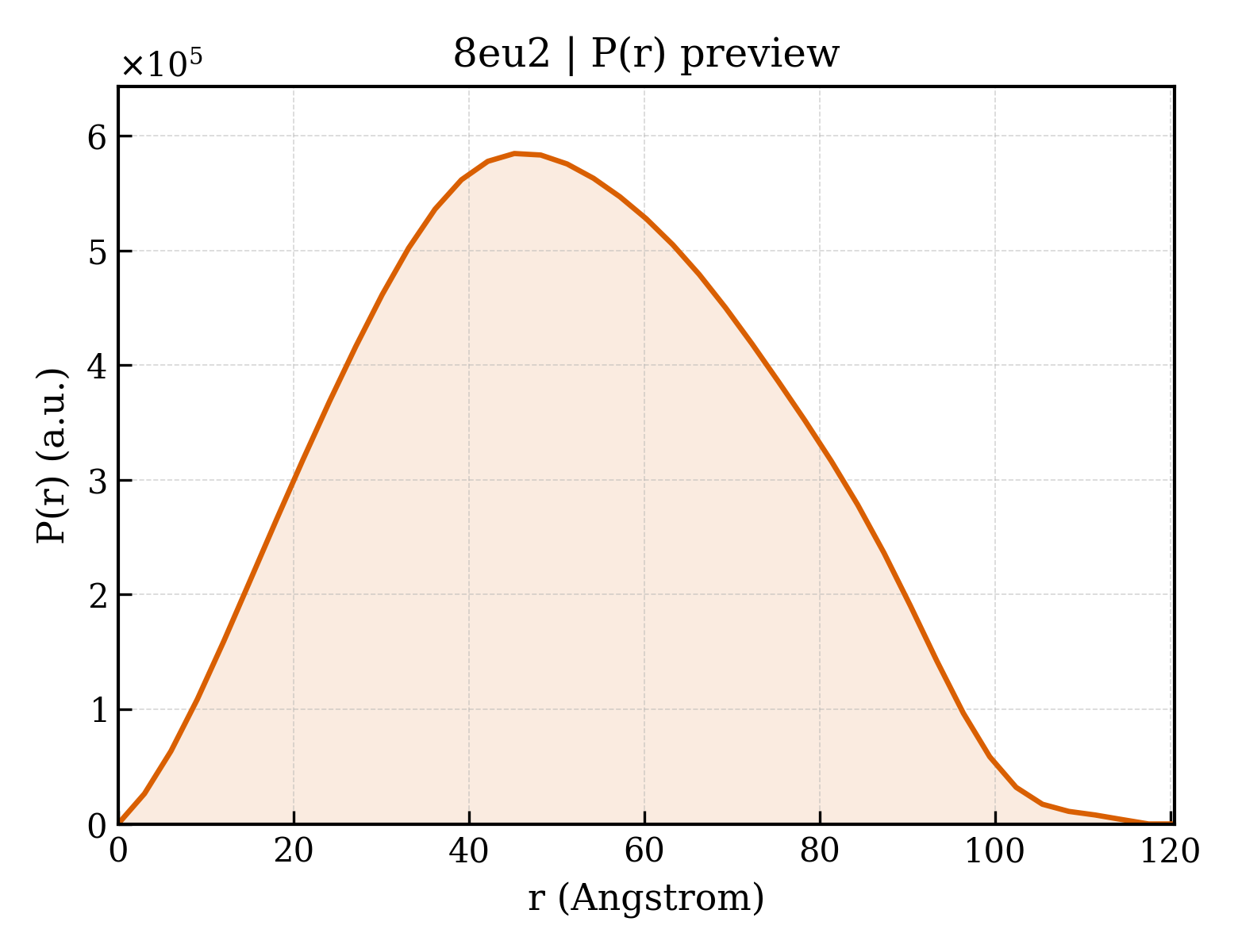 P(r) distribution for 8eu2