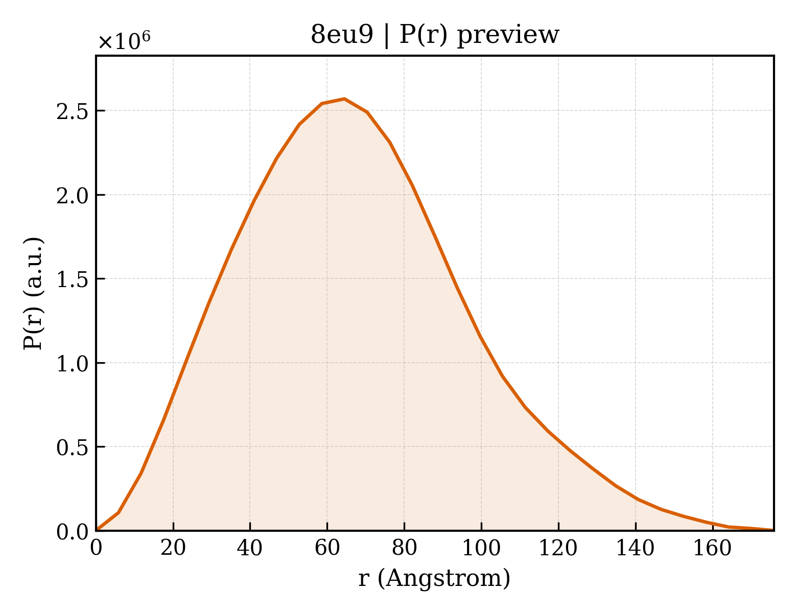 P(r) distribution for 8eu9