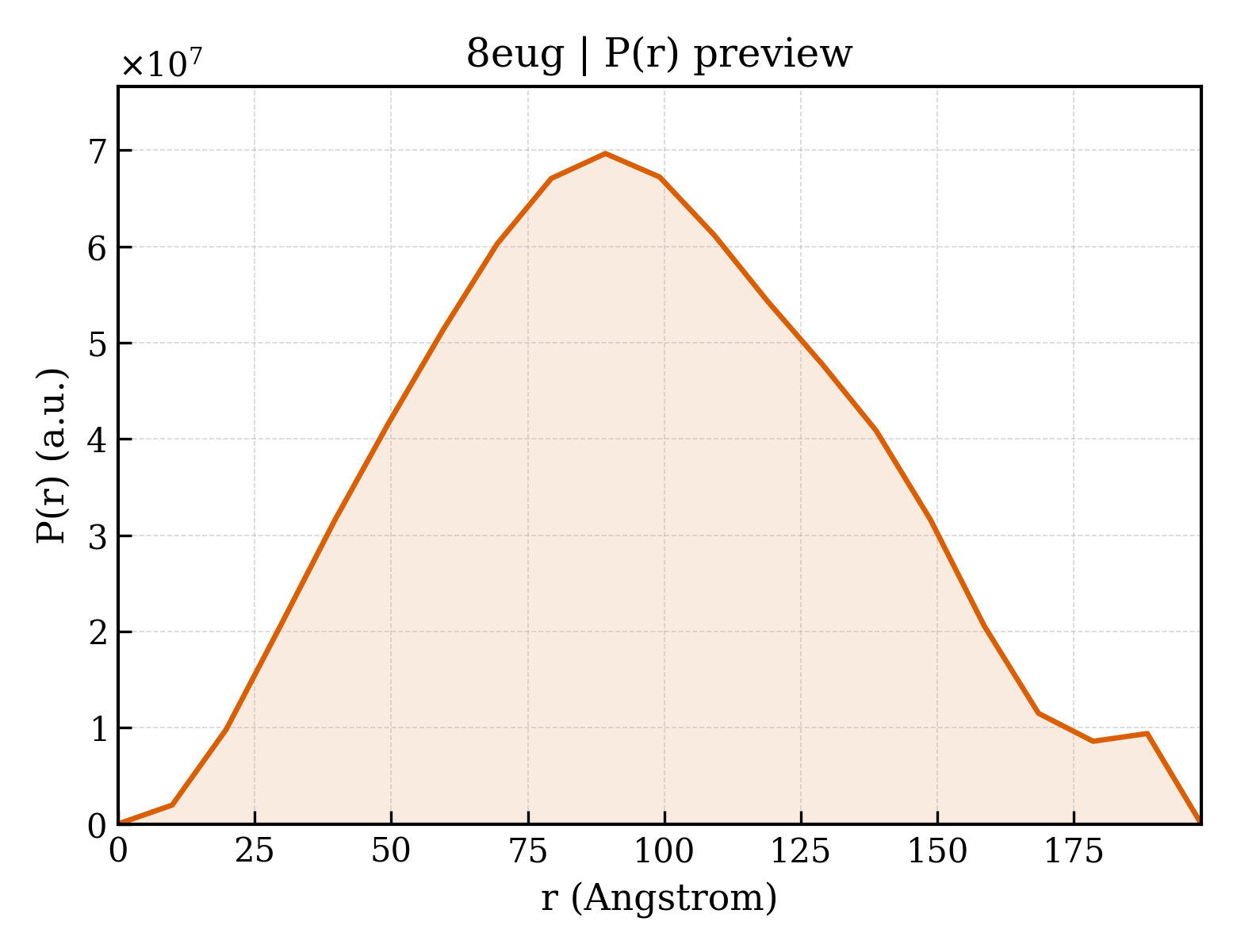 P(r) distribution for 8eug