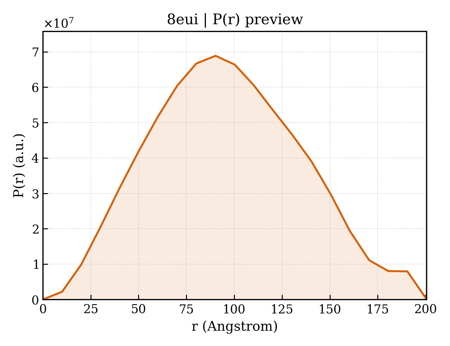 P(r) distribution for 8eui