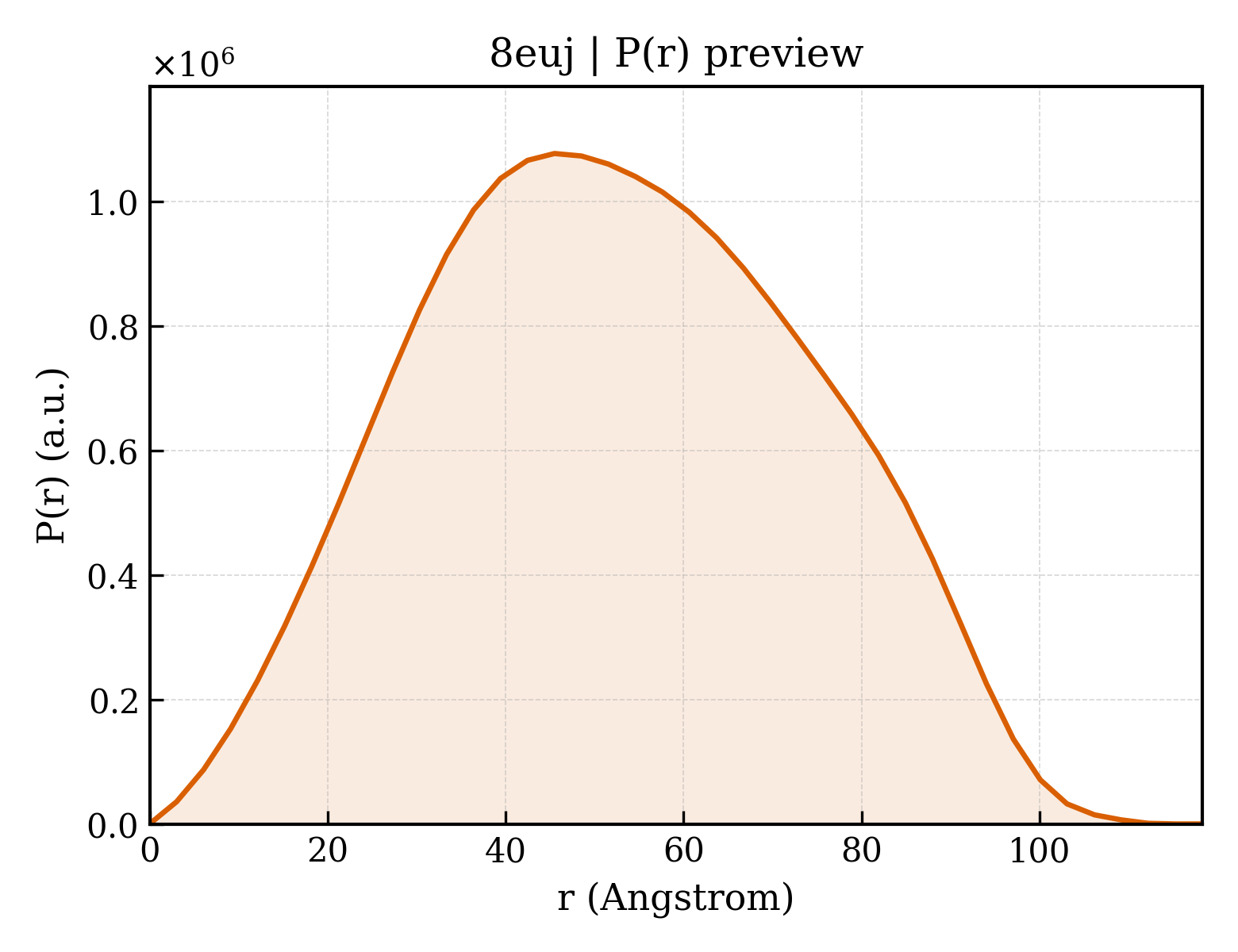 P(r) distribution for 8euj