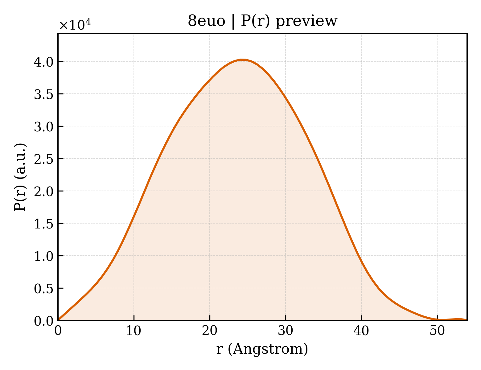 P(r) distribution for 8euo