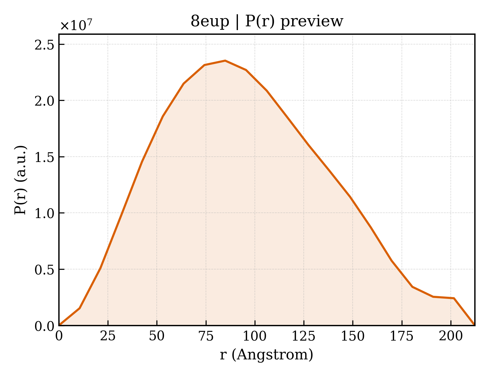 P(r) distribution for 8eup