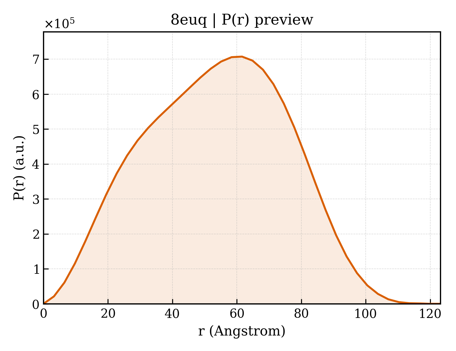 P(r) distribution for 8euq