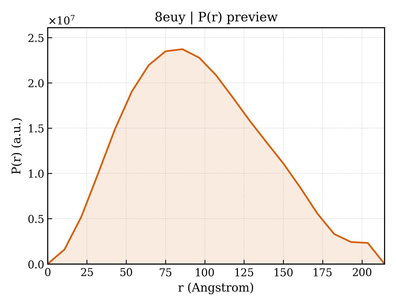 P(r) distribution for 8euy