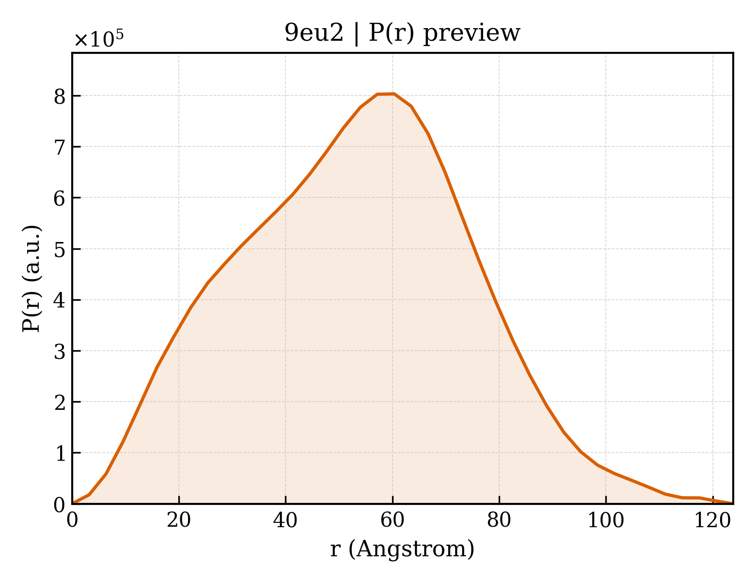P(r) distribution for 9eu2