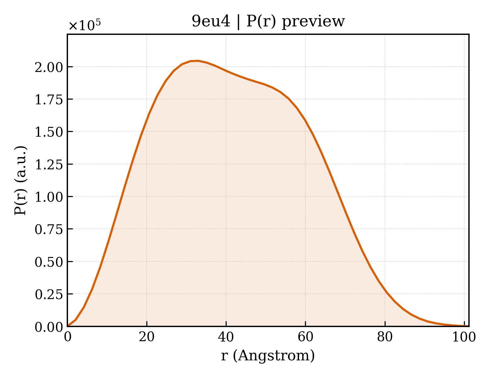 P(r) distribution for 9eu4