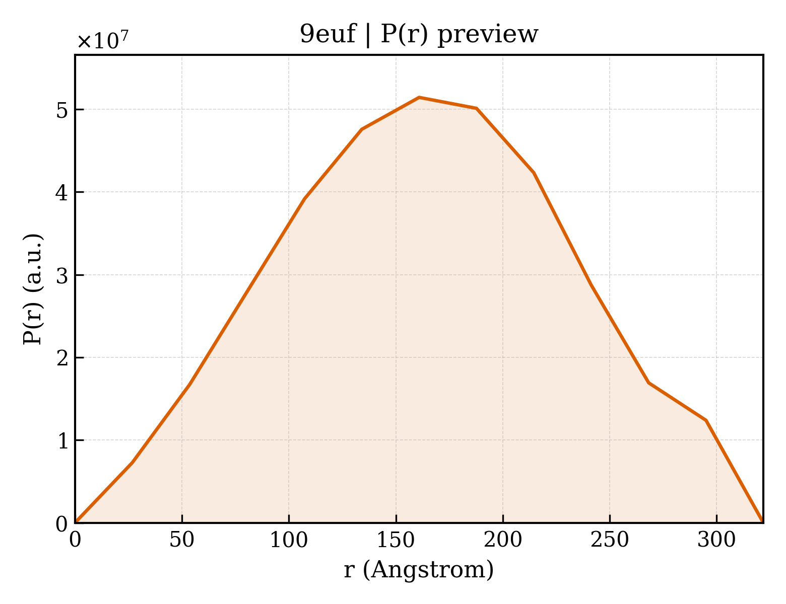 P(r) distribution for 9euf