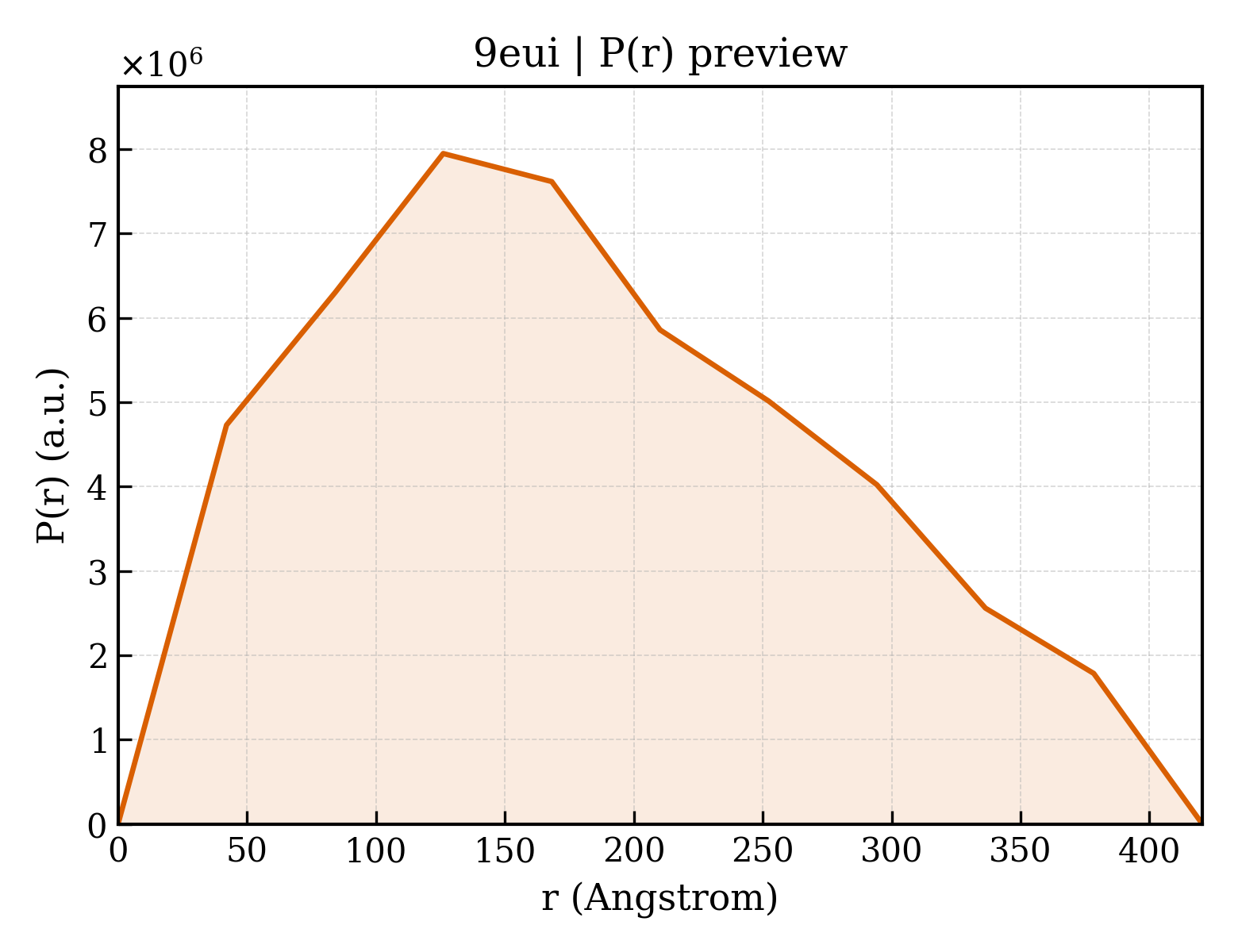P(r) distribution for 9eui