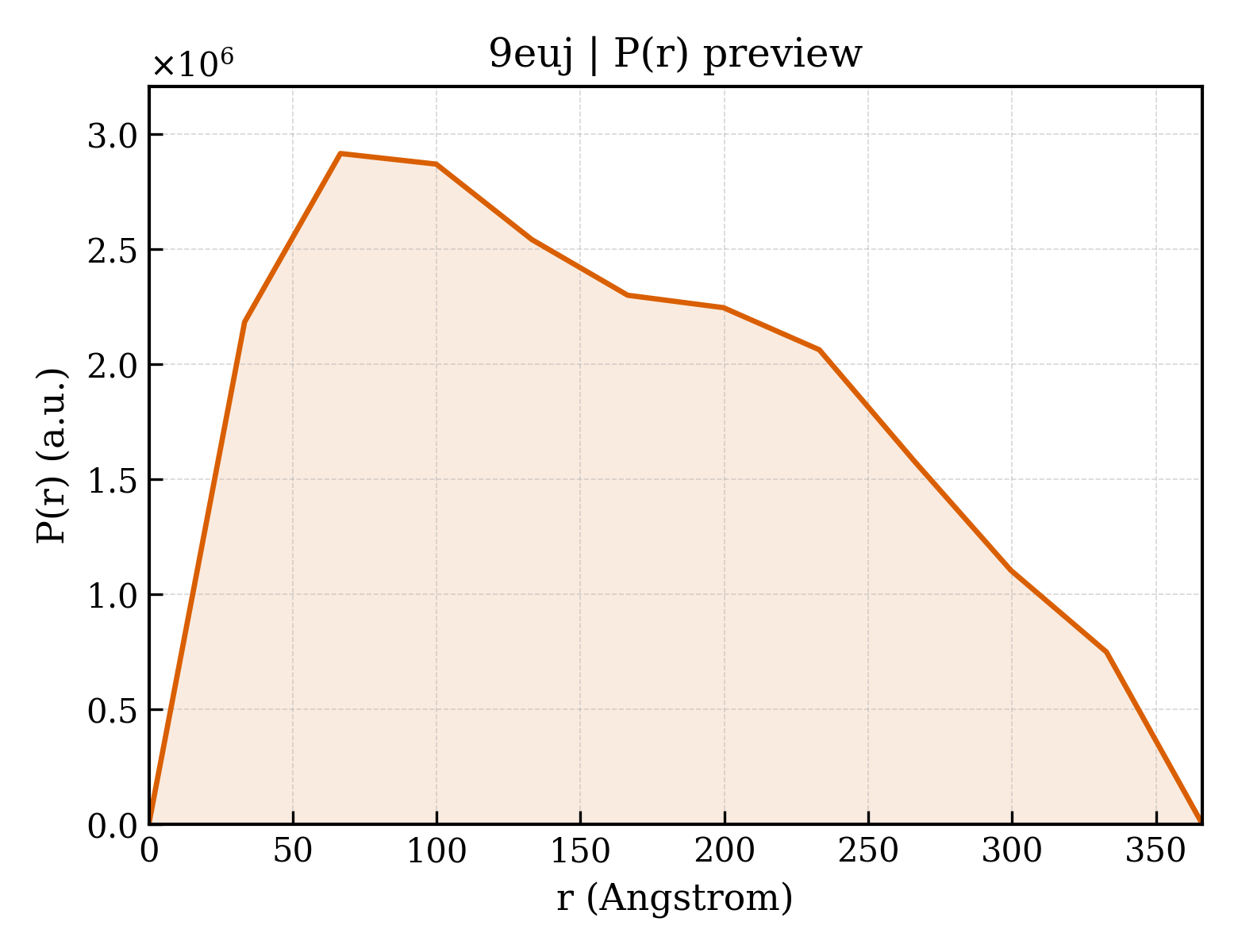 P(r) distribution for 9euj