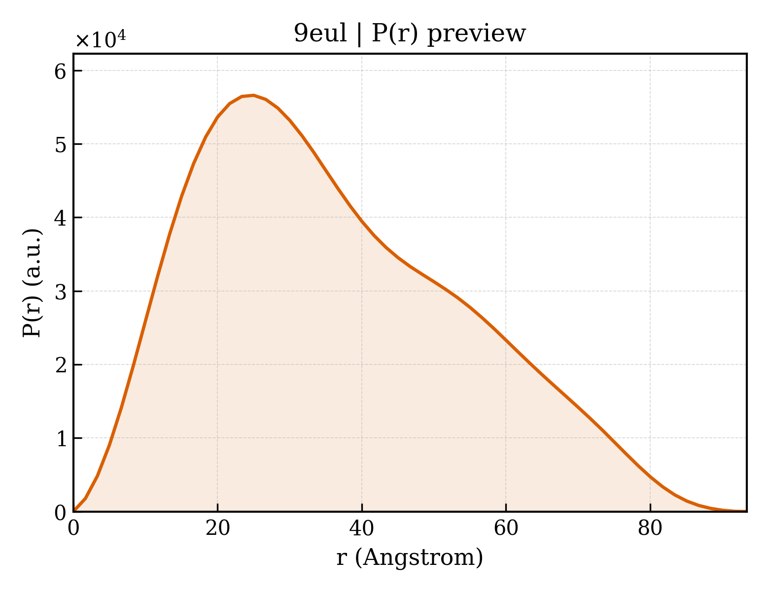 P(r) distribution for 9eul
