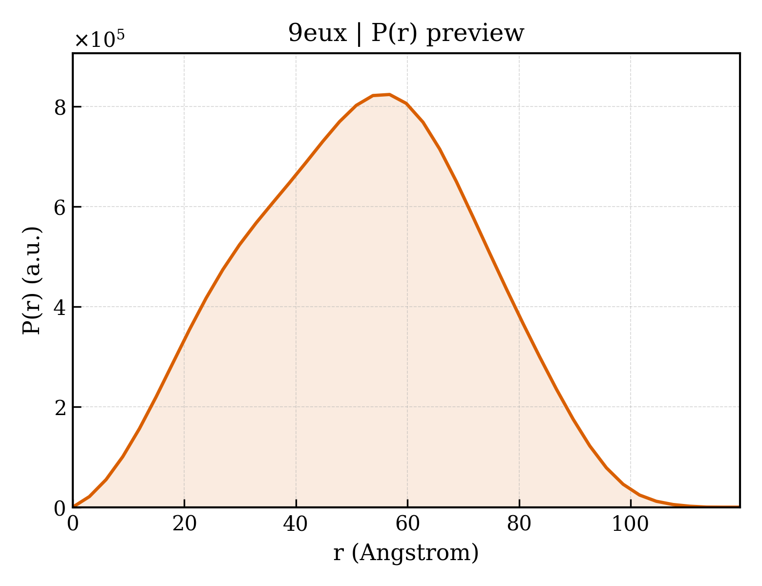 P(r) distribution for 9eux