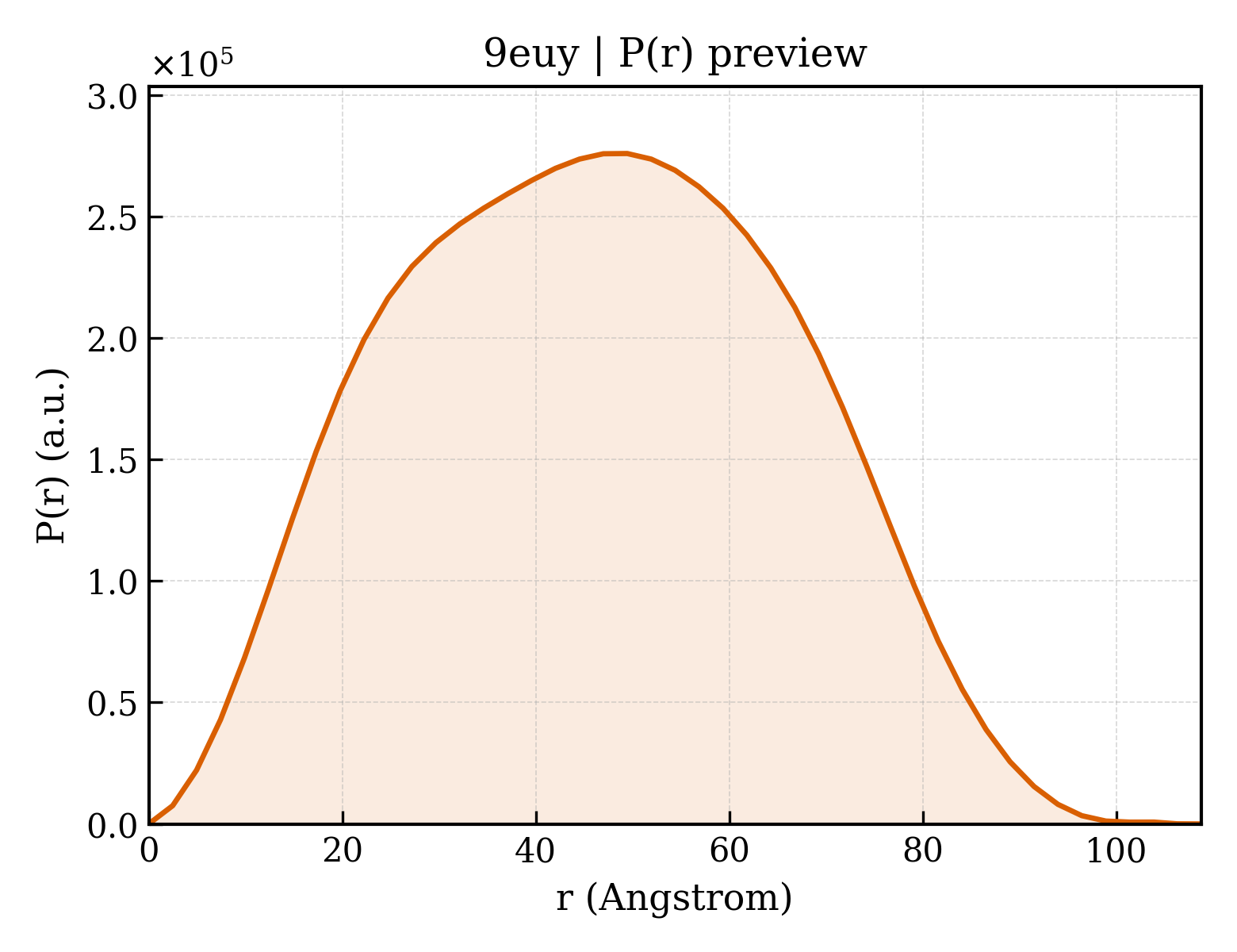 P(r) distribution for 9euy
