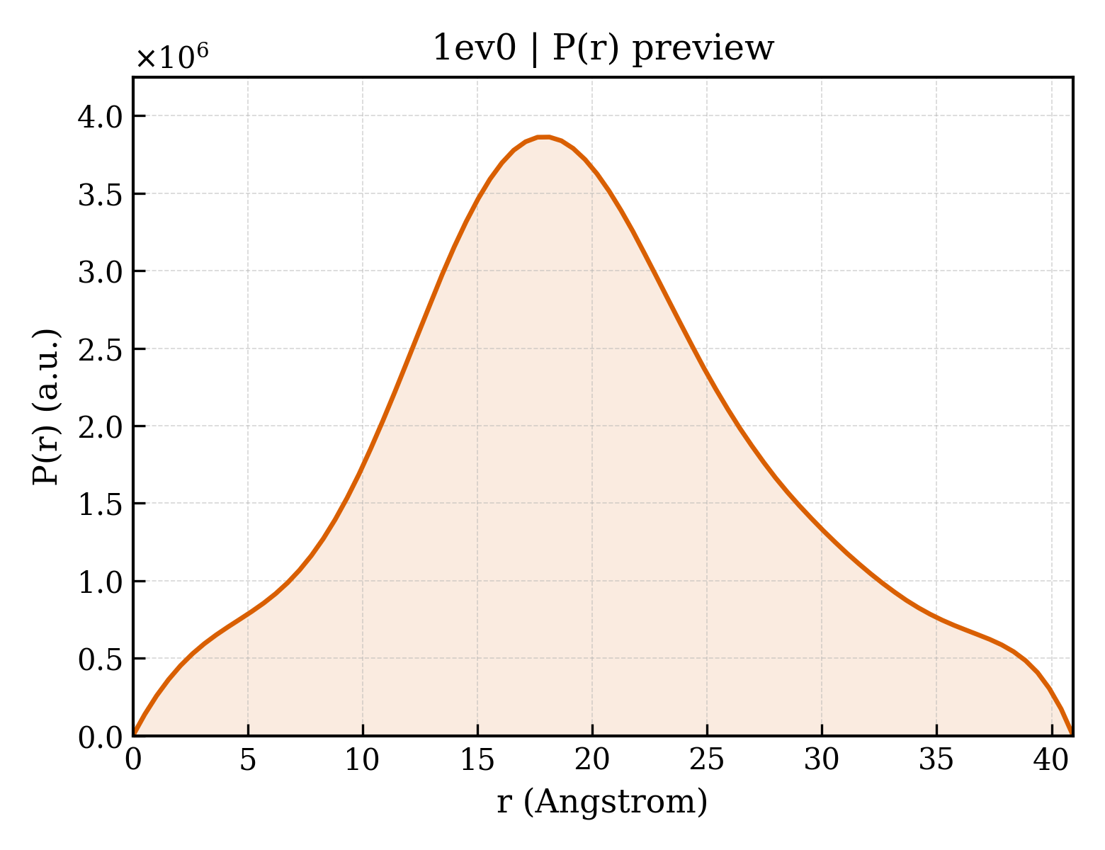 P(r) distribution for 1ev0