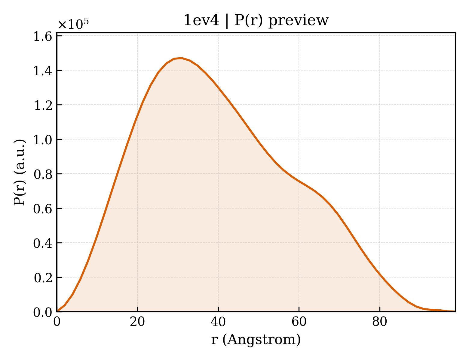 P(r) distribution for 1ev4