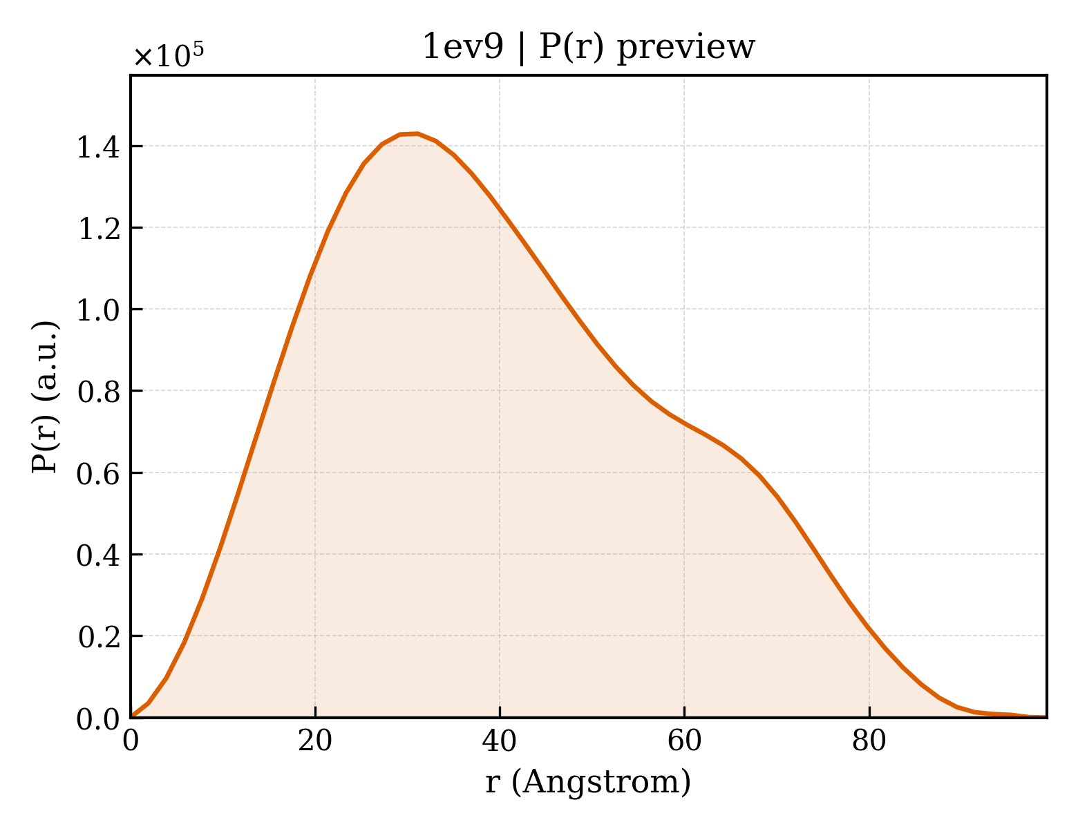 P(r) distribution for 1ev9