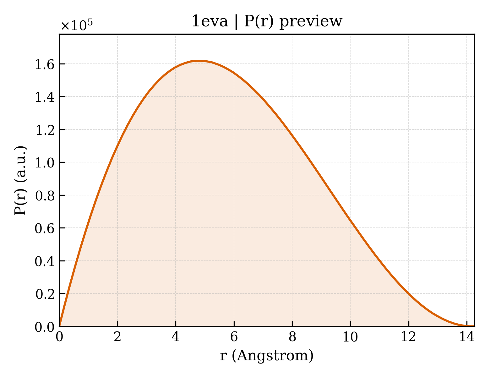 P(r) distribution for 1eva