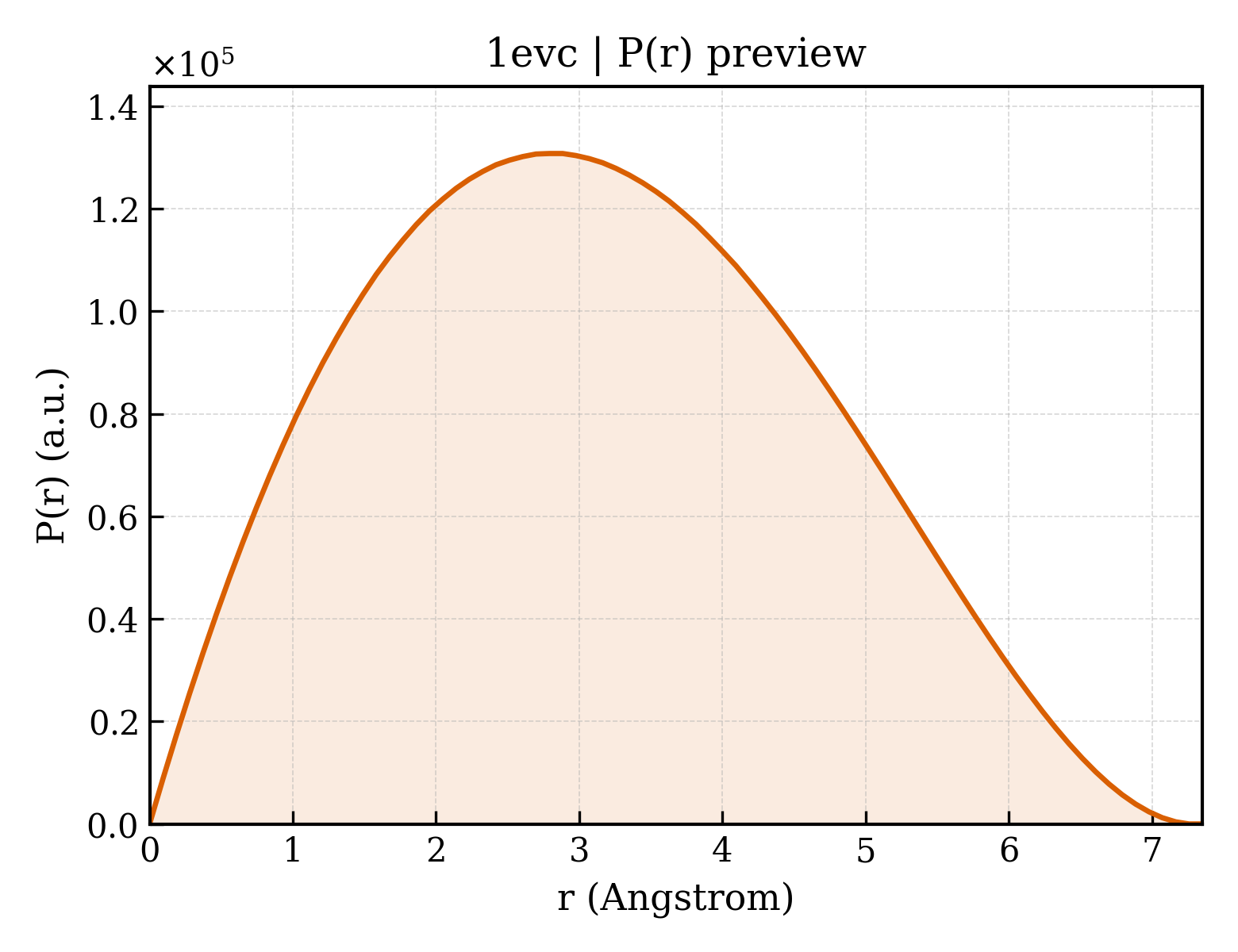P(r) distribution for 1evc