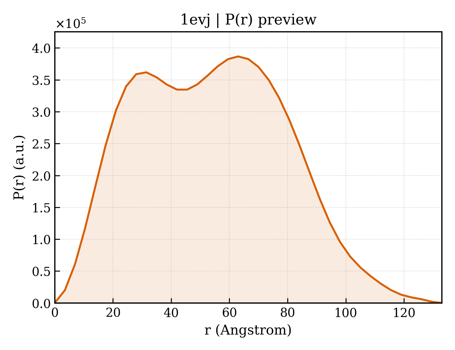 P(r) distribution for 1evj