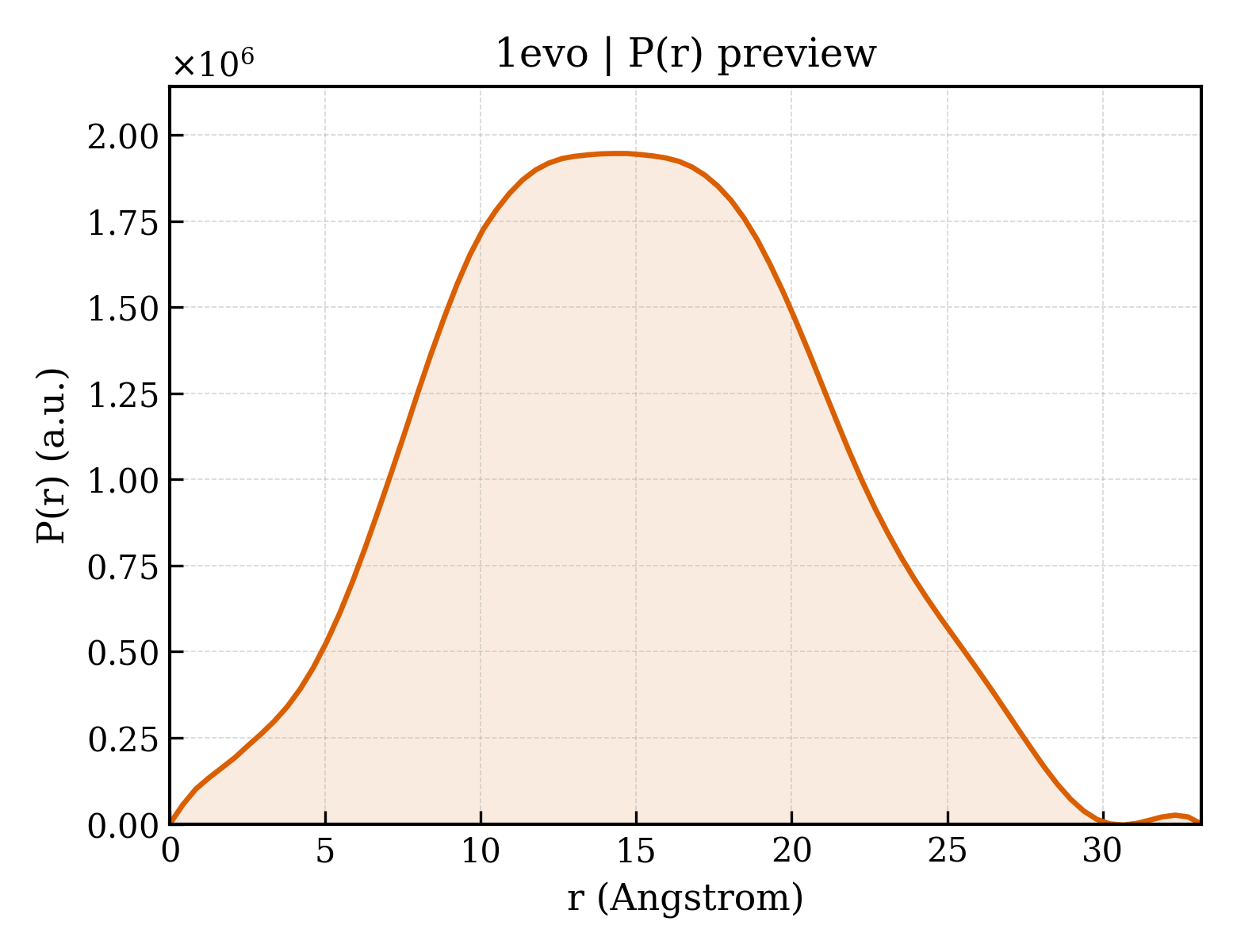 P(r) distribution for 1evo