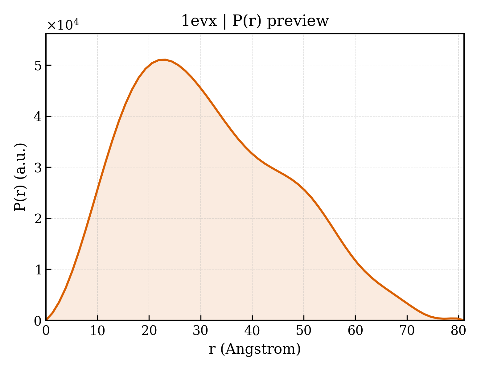 P(r) distribution for 1evx