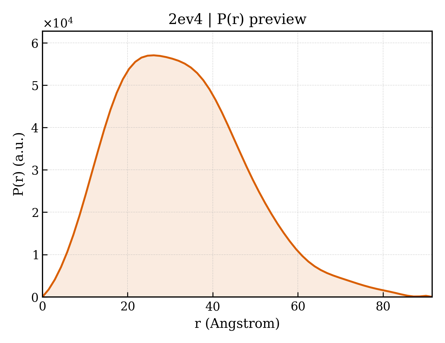 P(r) distribution for 2ev4