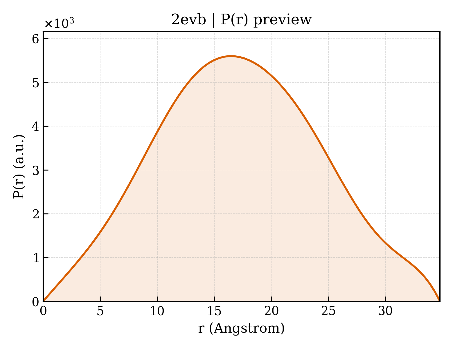 P(r) distribution for 2evb