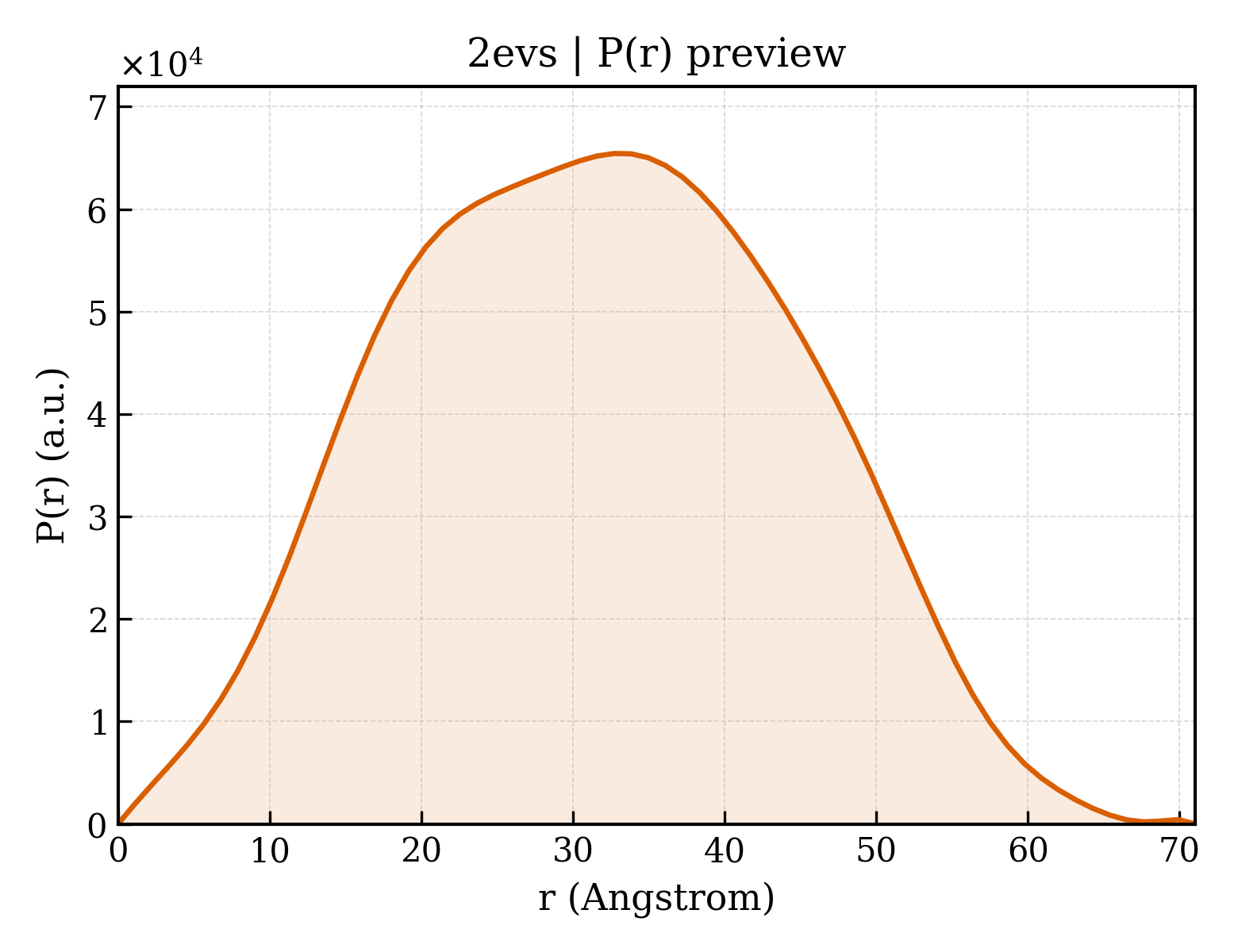 P(r) distribution for 2evs