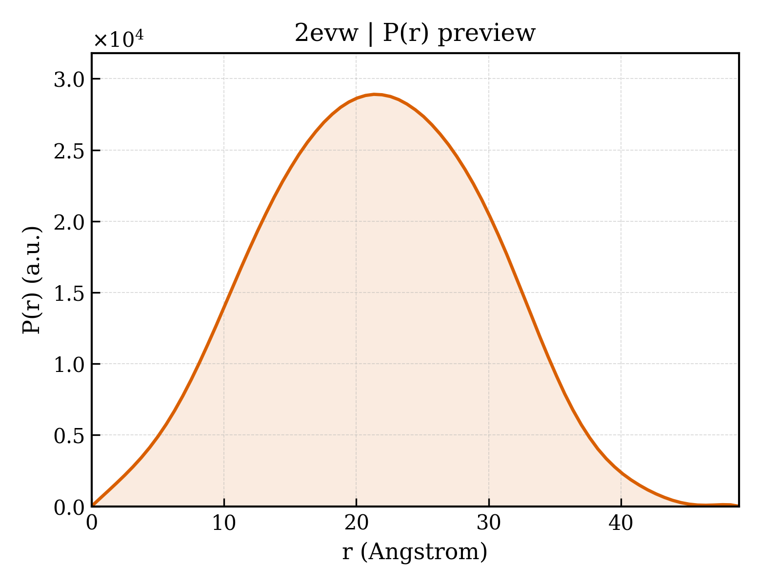P(r) distribution for 2evw