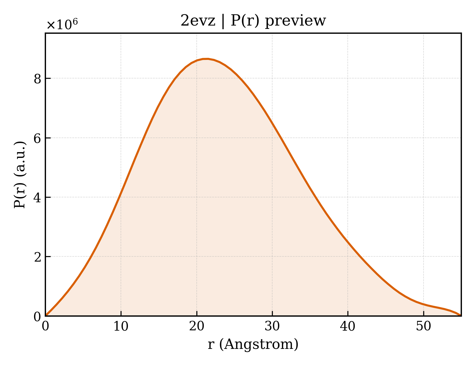 P(r) distribution for 2evz