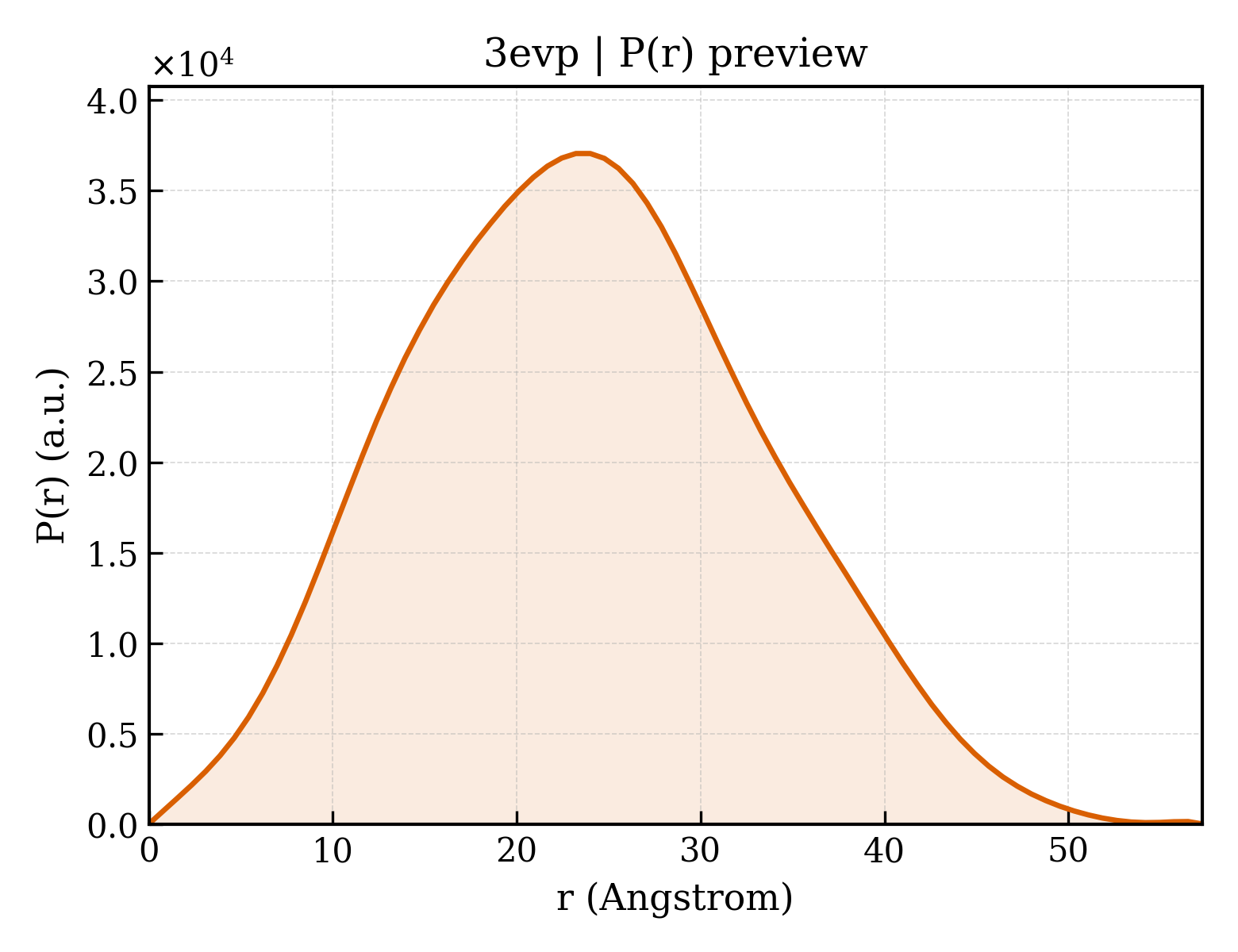 P(r) distribution for 3evp