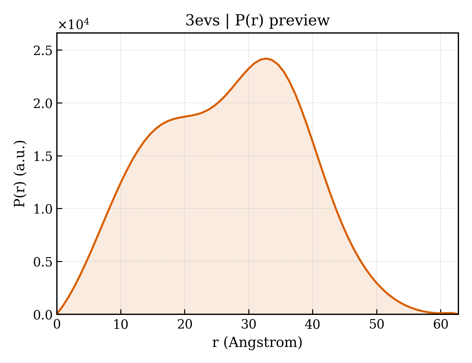 P(r) distribution for 3evs