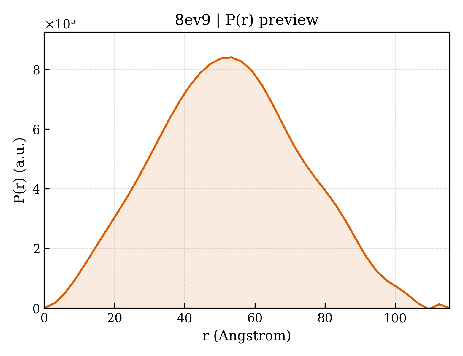 P(r) distribution for 8ev9