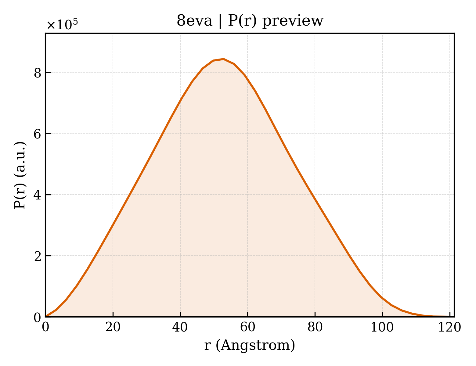P(r) distribution for 8eva