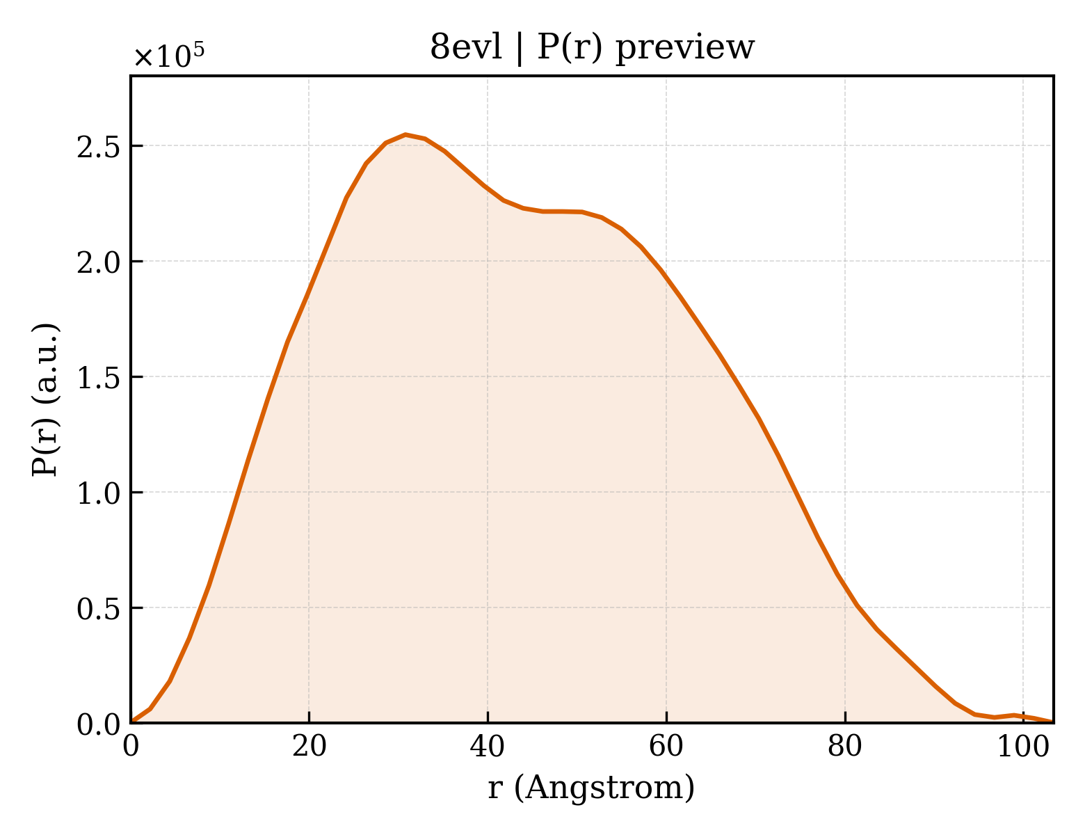 P(r) distribution for 8evl