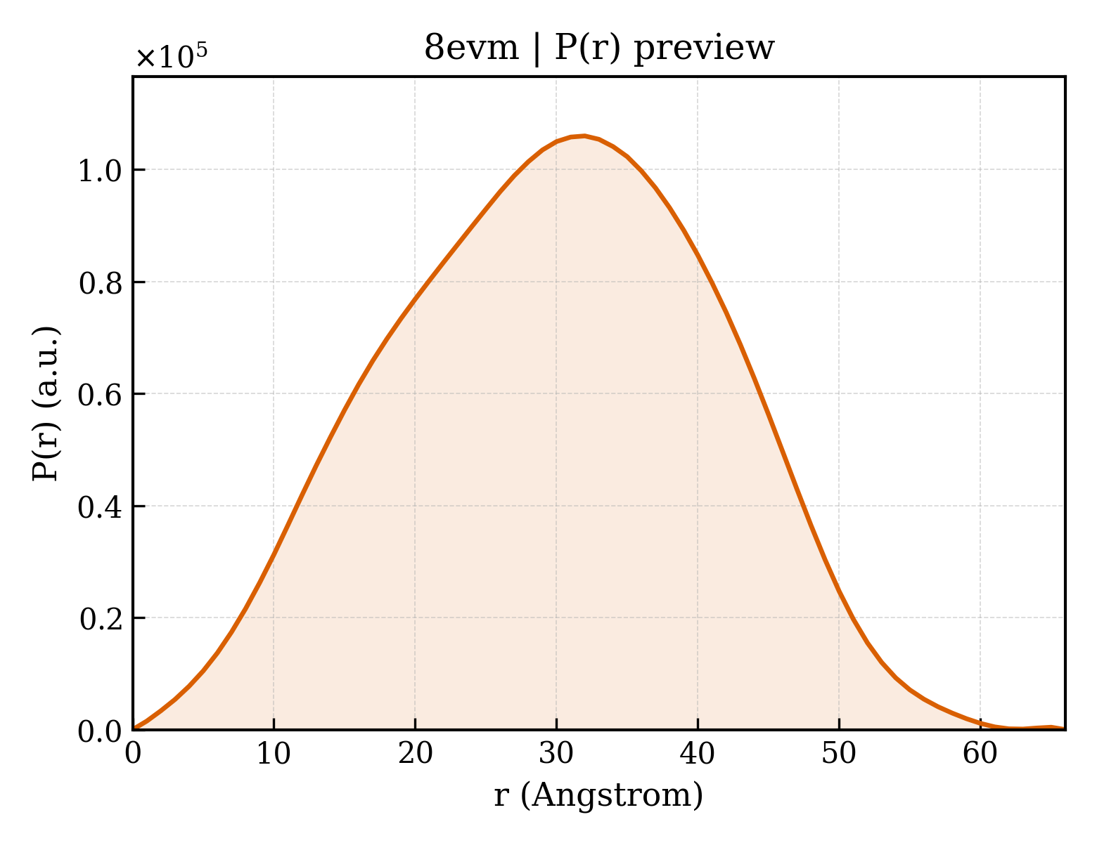 P(r) distribution for 8evm
