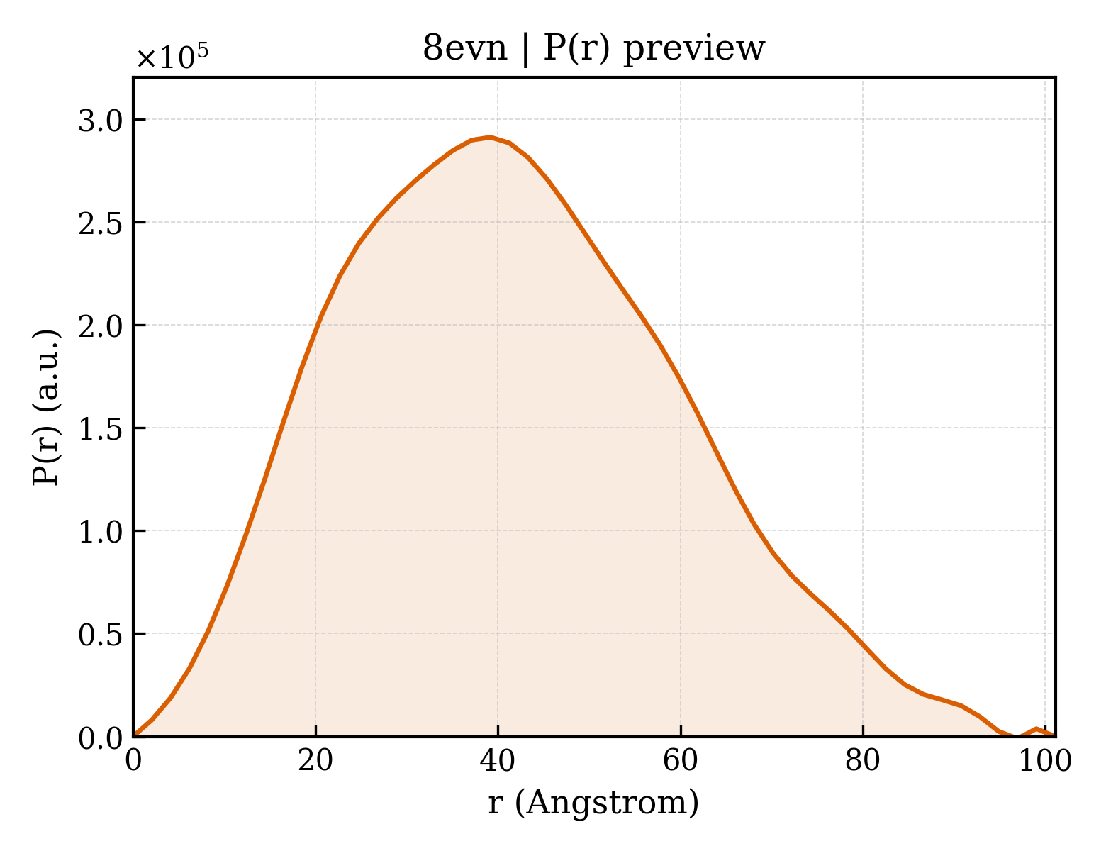 P(r) distribution for 8evn