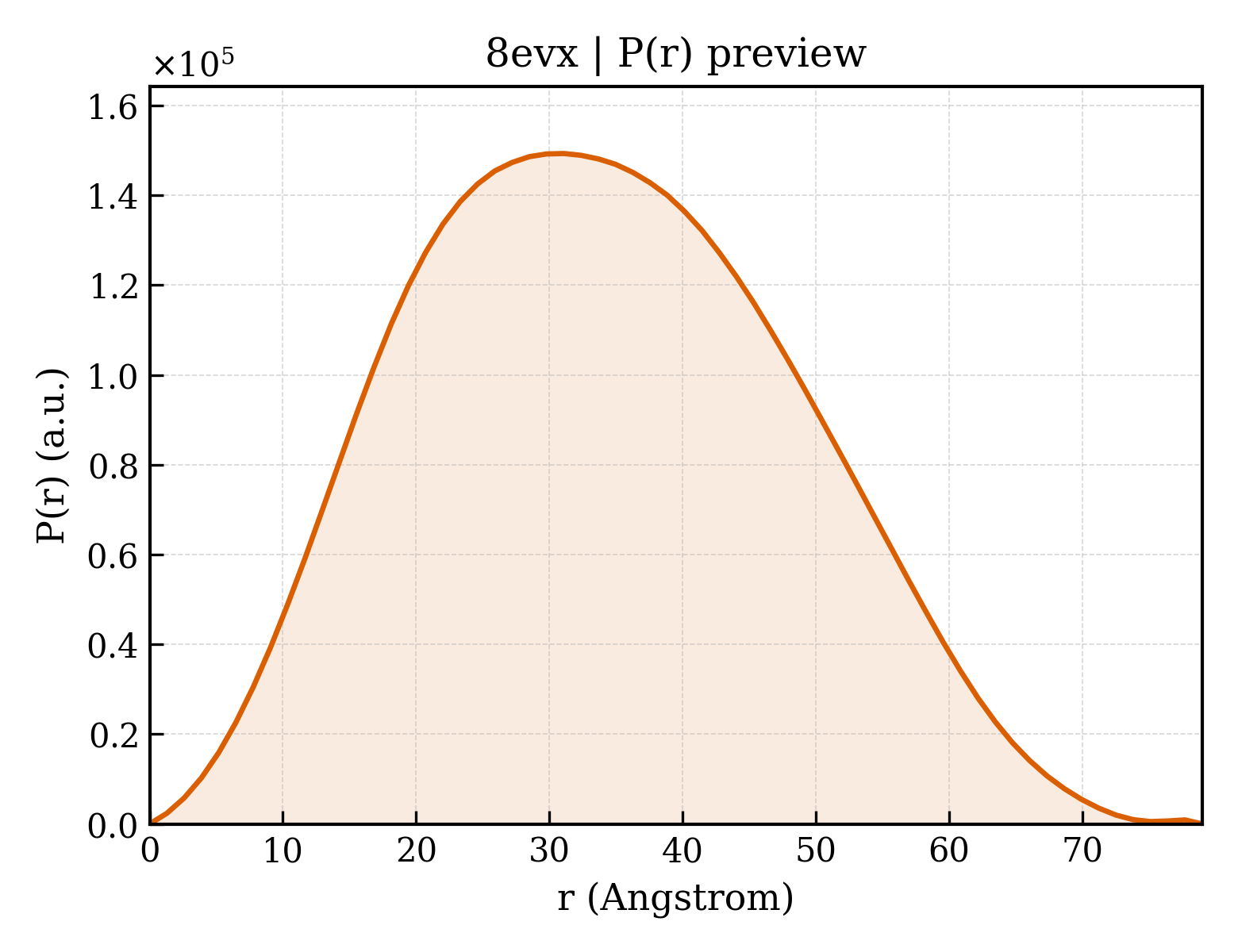 P(r) distribution for 8evx
