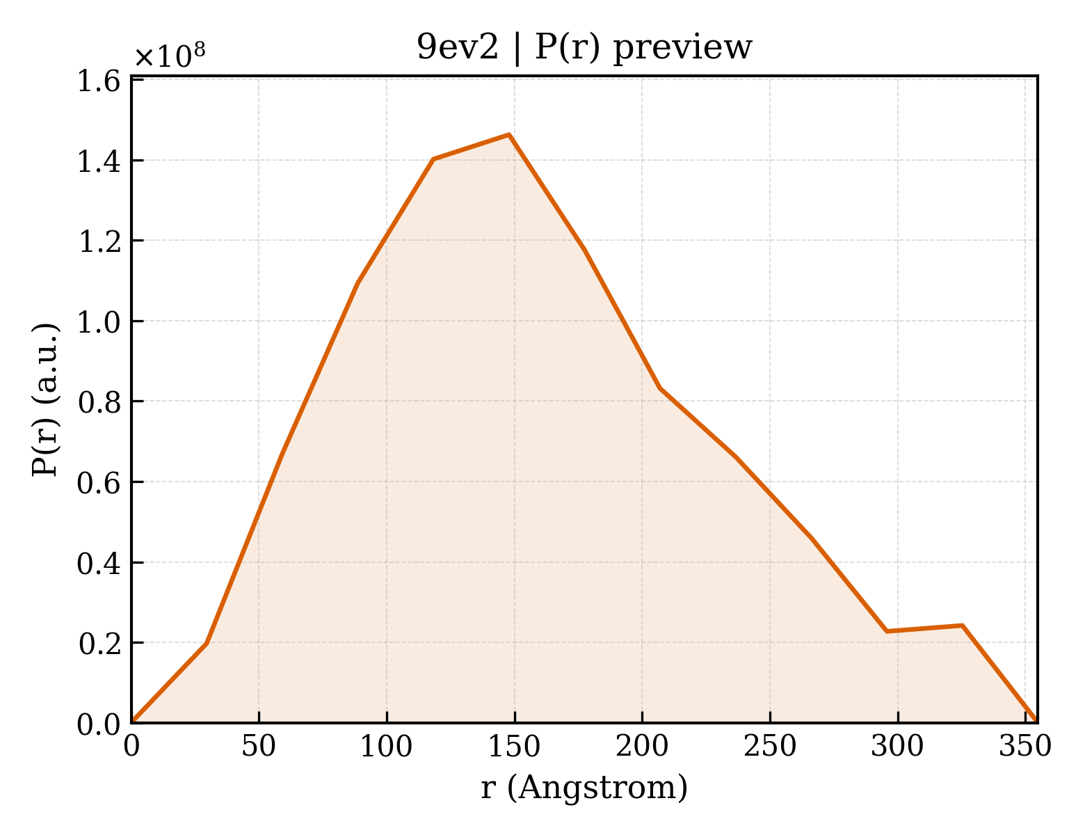P(r) distribution for 9ev2