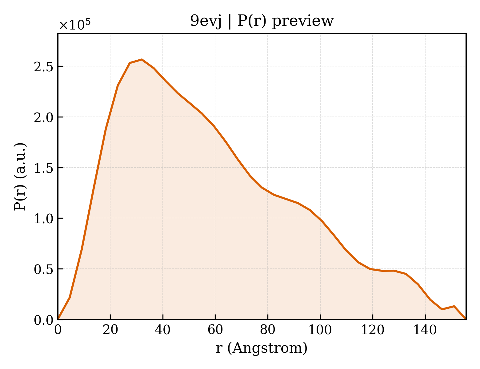P(r) distribution for 9evj