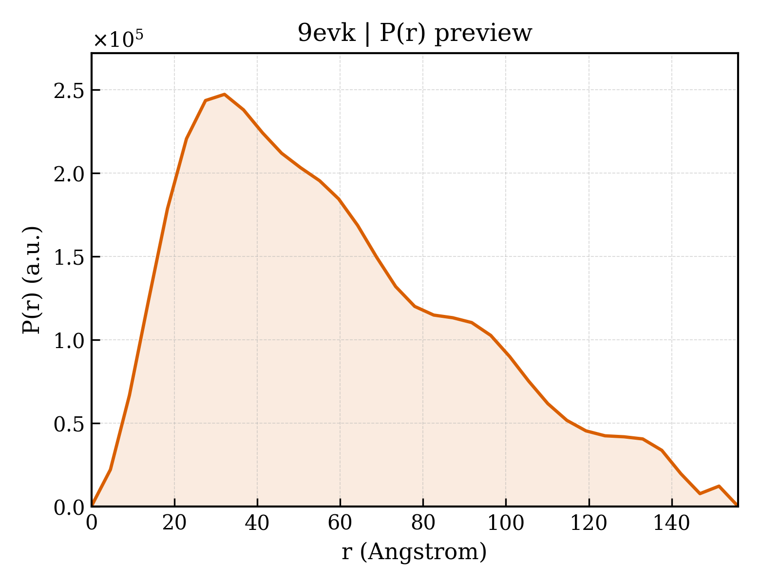 P(r) distribution for 9evk